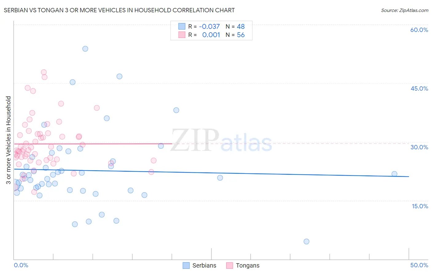 Serbian vs Tongan 3 or more Vehicles in Household