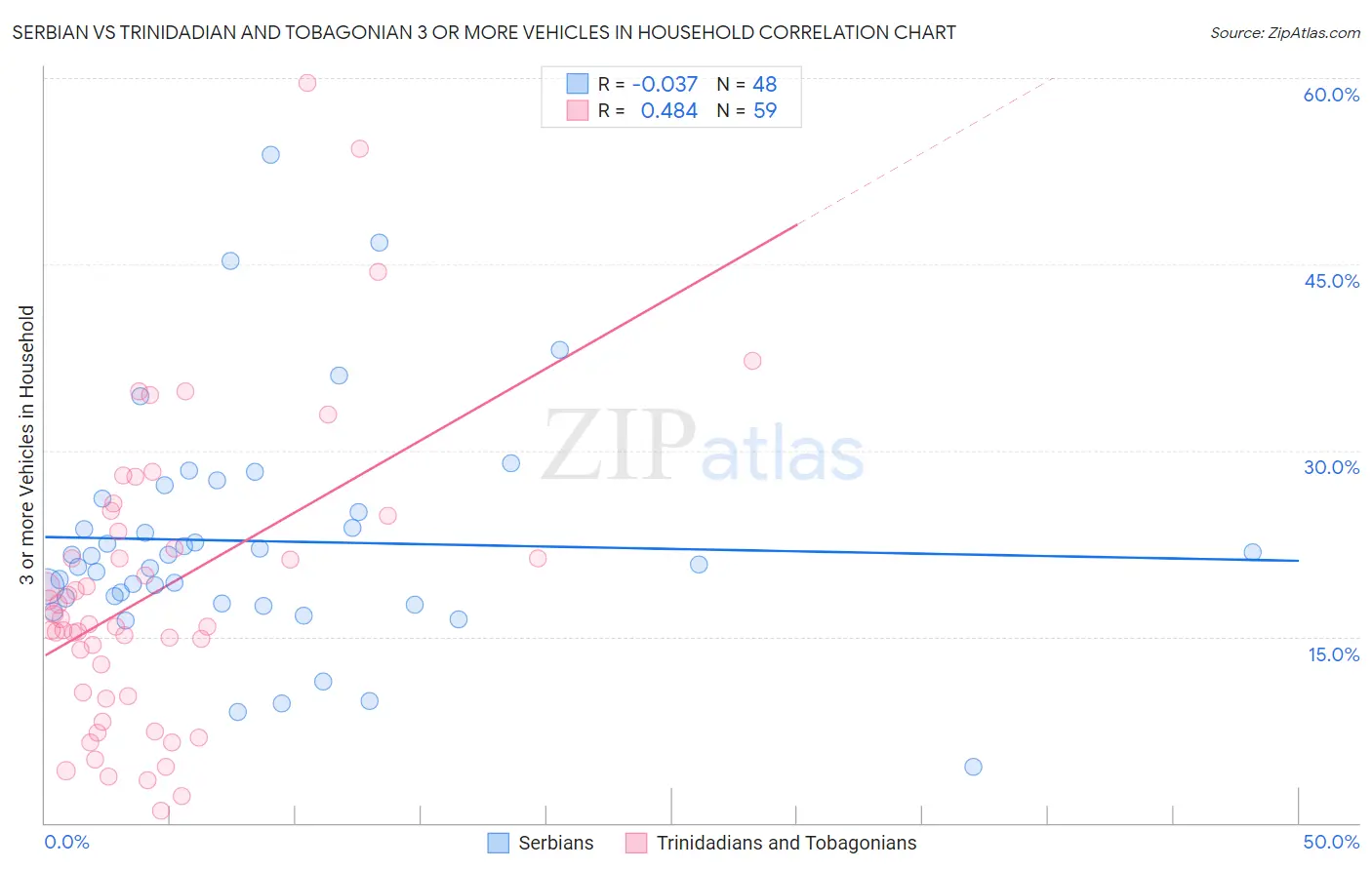 Serbian vs Trinidadian and Tobagonian 3 or more Vehicles in Household