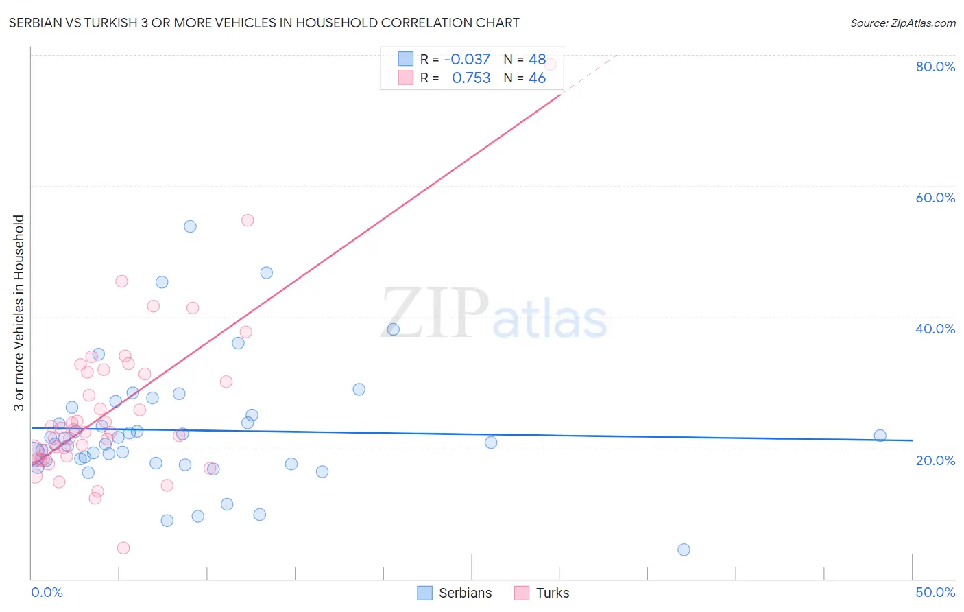 Serbian vs Turkish 3 or more Vehicles in Household