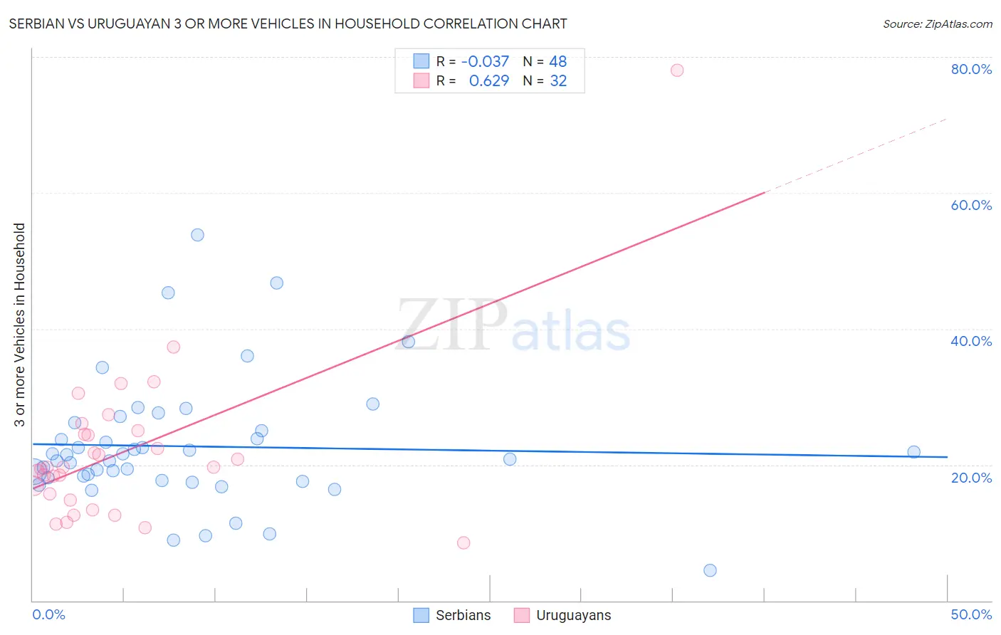 Serbian vs Uruguayan 3 or more Vehicles in Household