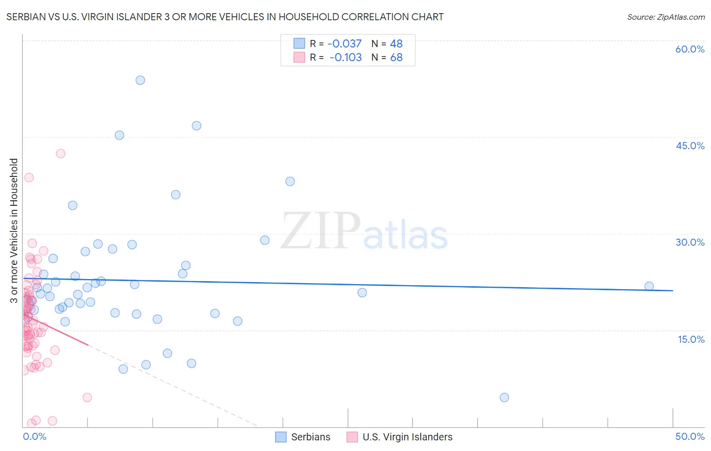 Serbian vs U.S. Virgin Islander 3 or more Vehicles in Household