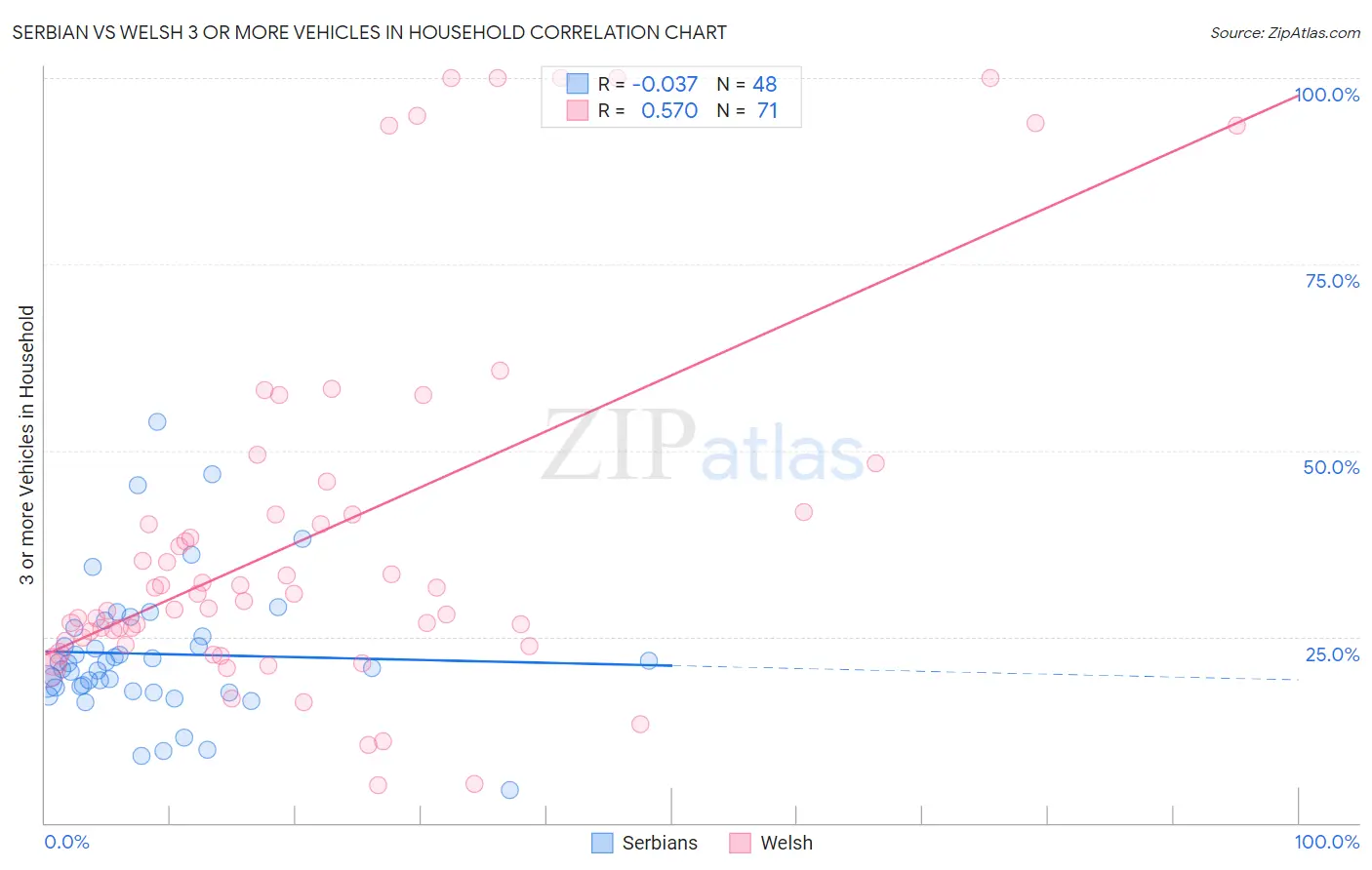Serbian vs Welsh 3 or more Vehicles in Household