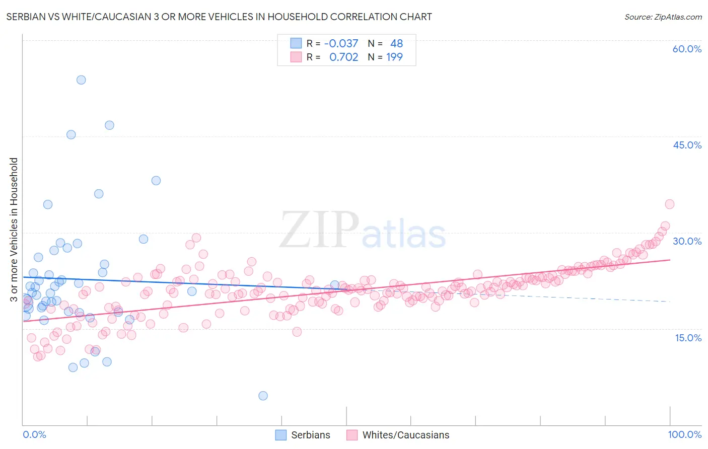 Serbian vs White/Caucasian 3 or more Vehicles in Household