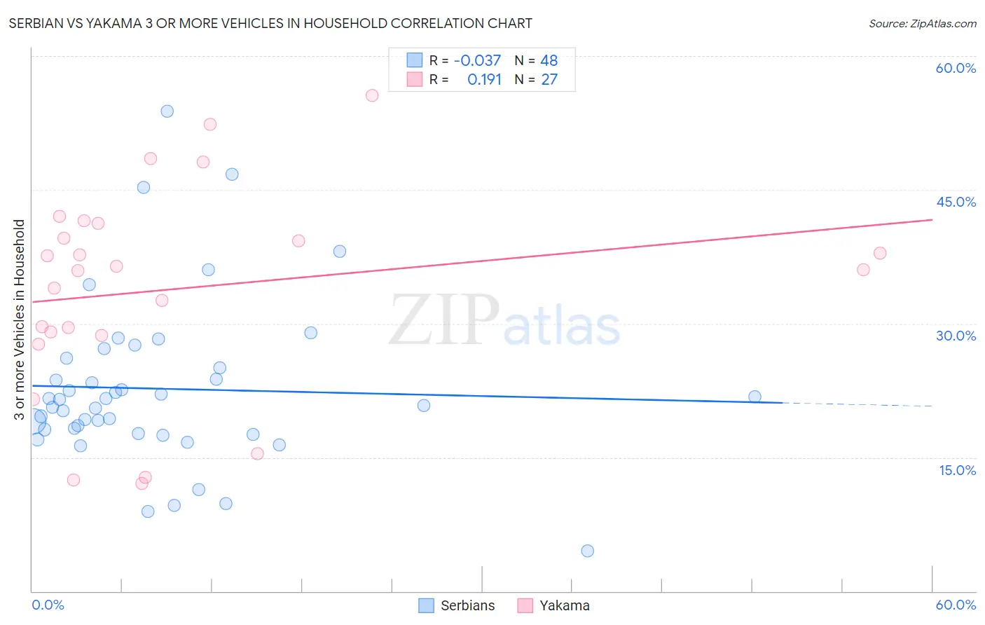 Serbian vs Yakama 3 or more Vehicles in Household