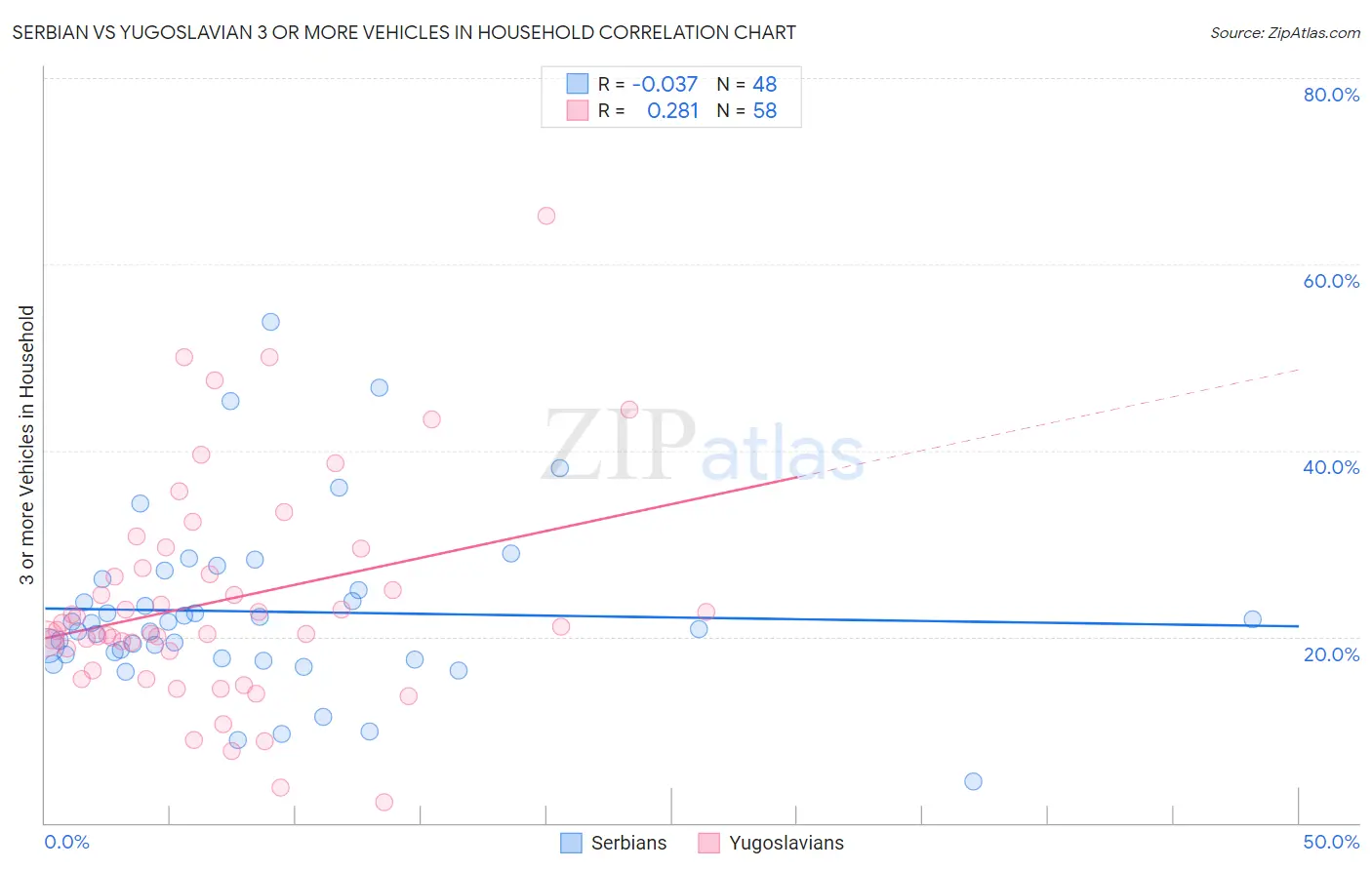 Serbian vs Yugoslavian 3 or more Vehicles in Household