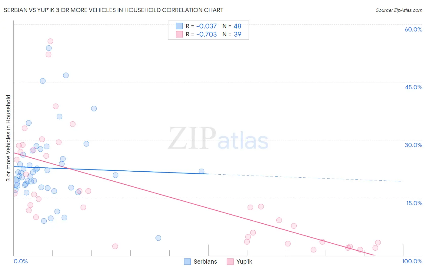 Serbian vs Yup'ik 3 or more Vehicles in Household