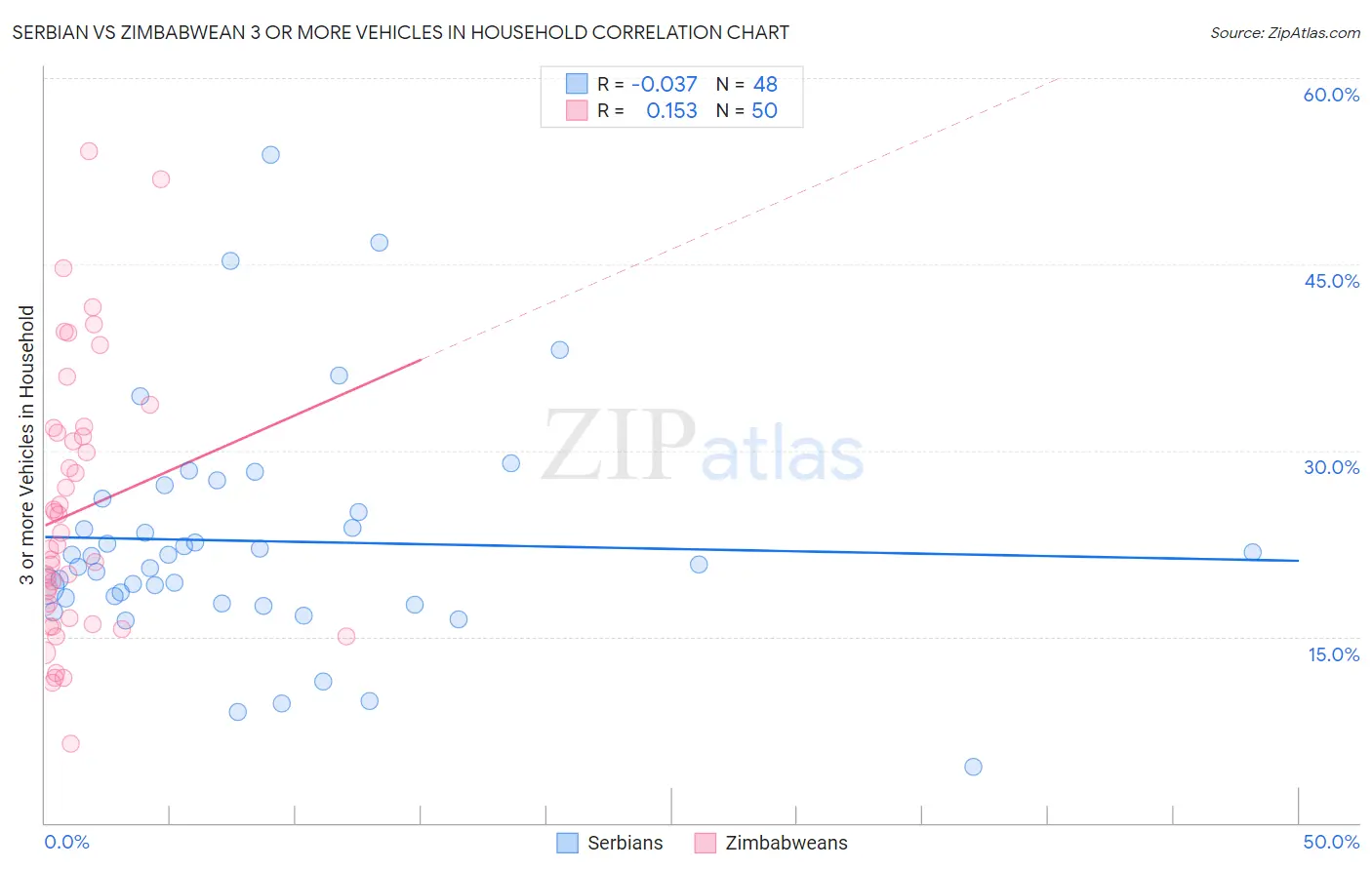 Serbian vs Zimbabwean 3 or more Vehicles in Household