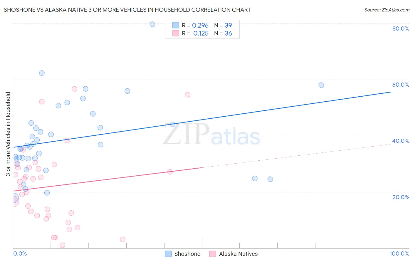 Shoshone vs Alaska Native 3 or more Vehicles in Household