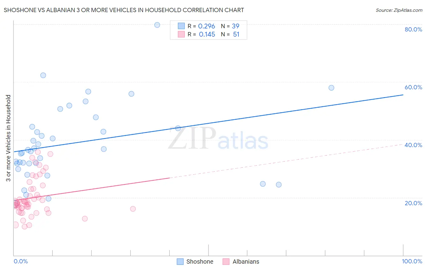 Shoshone vs Albanian 3 or more Vehicles in Household