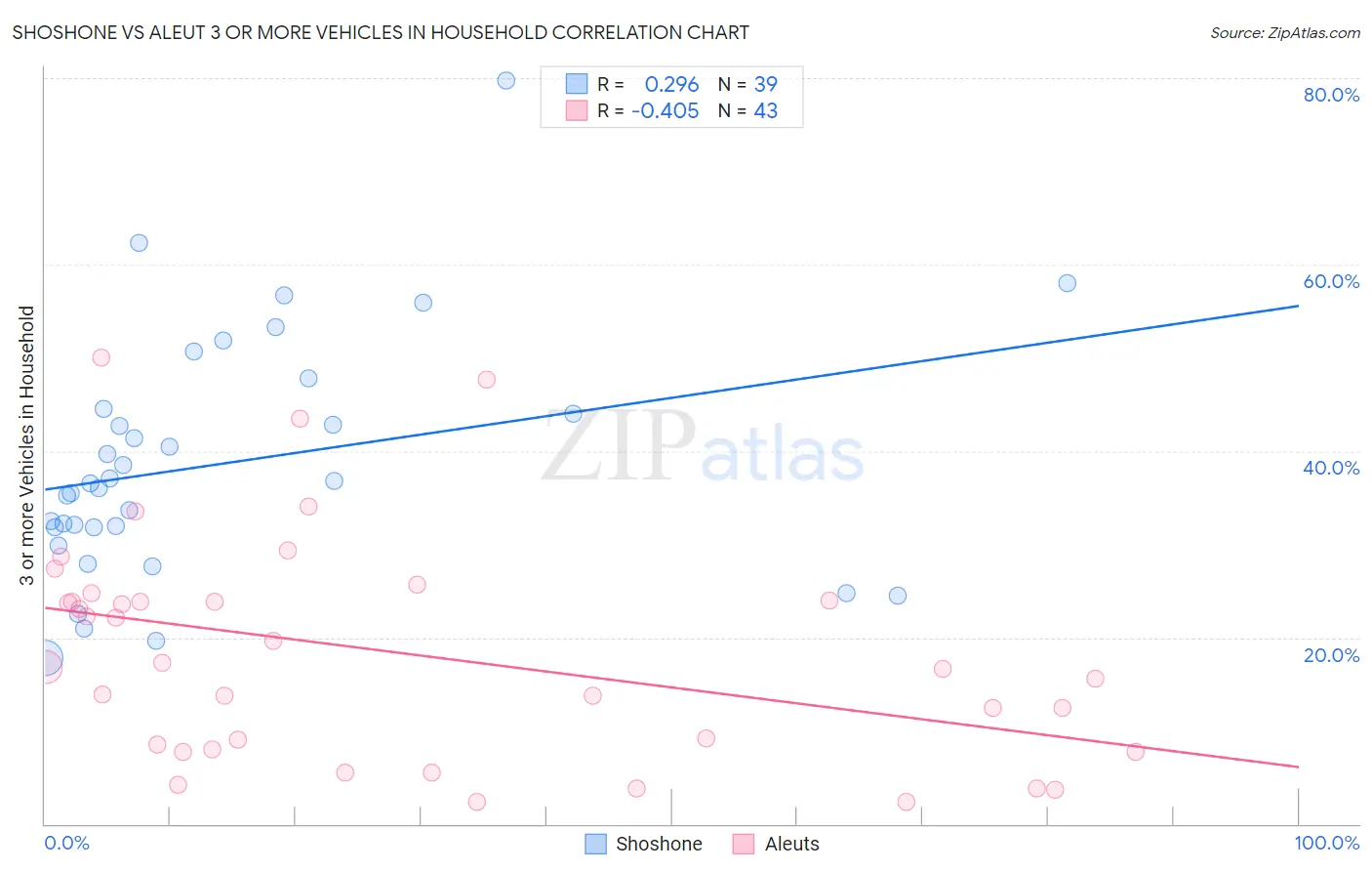 Shoshone vs Aleut 3 or more Vehicles in Household