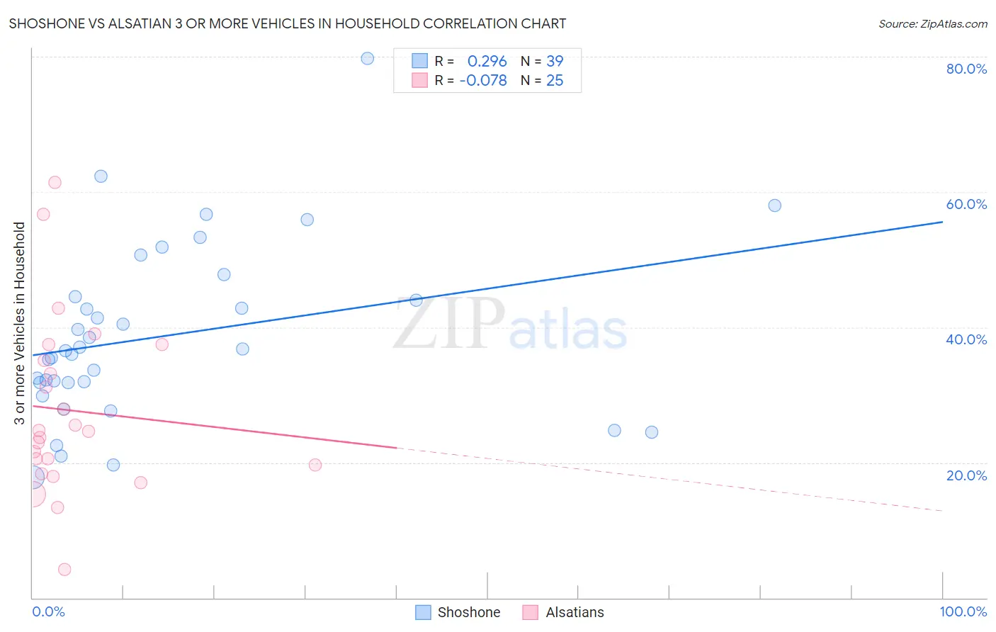 Shoshone vs Alsatian 3 or more Vehicles in Household