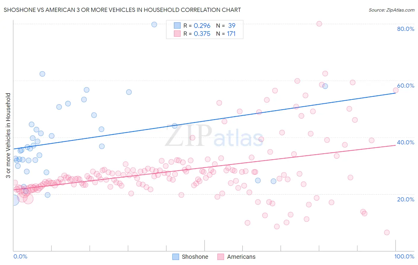 Shoshone vs American 3 or more Vehicles in Household