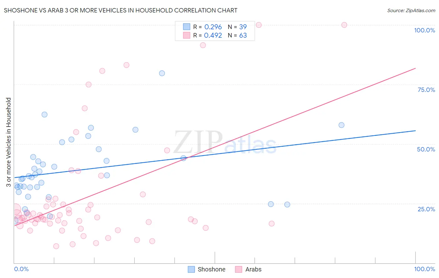 Shoshone vs Arab 3 or more Vehicles in Household