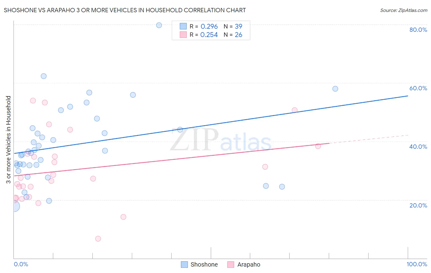 Shoshone vs Arapaho 3 or more Vehicles in Household