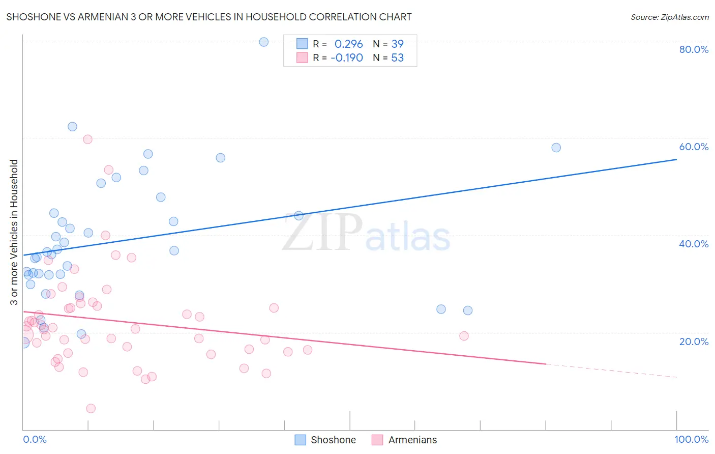 Shoshone vs Armenian 3 or more Vehicles in Household