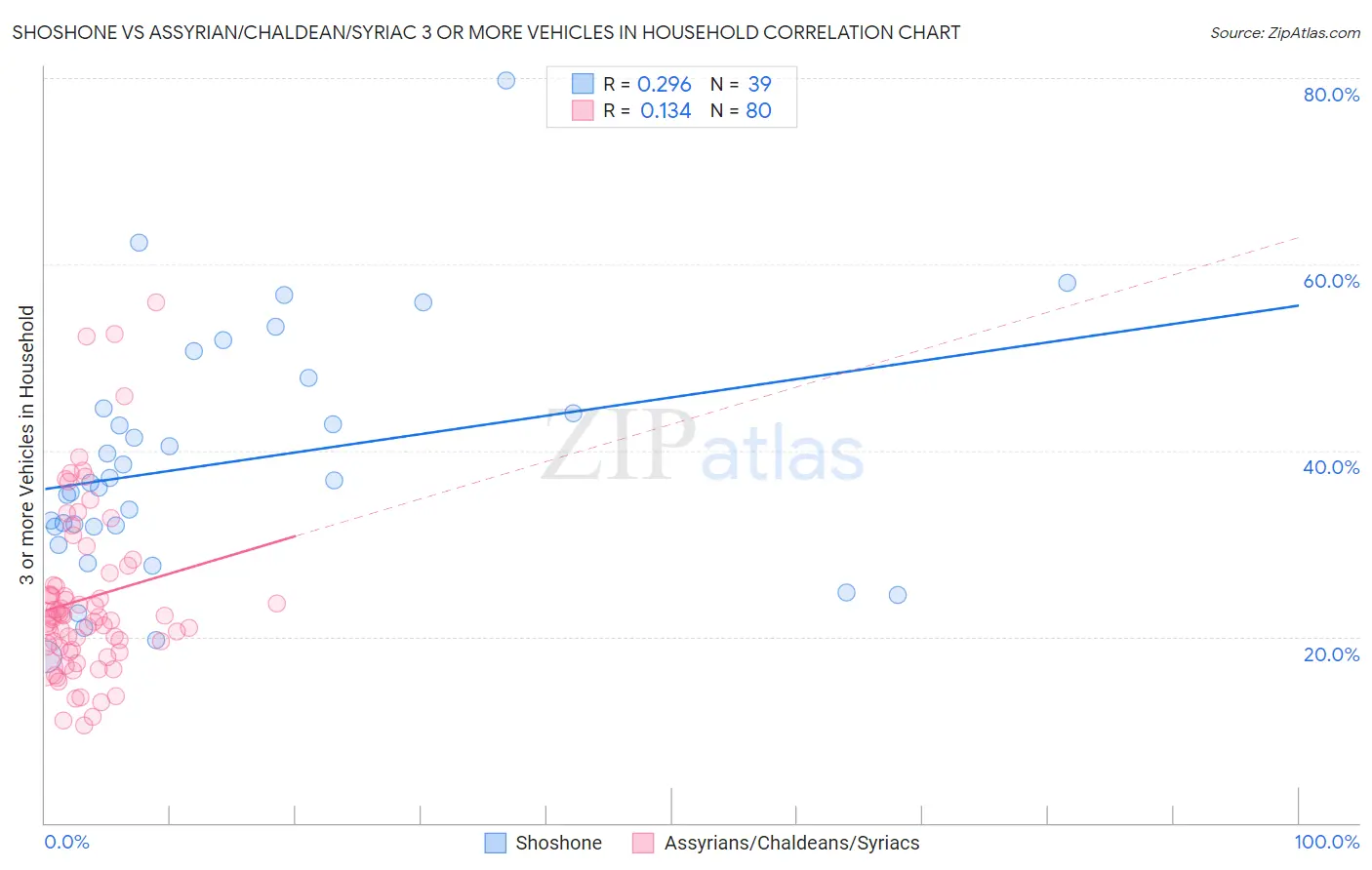 Shoshone vs Assyrian/Chaldean/Syriac 3 or more Vehicles in Household