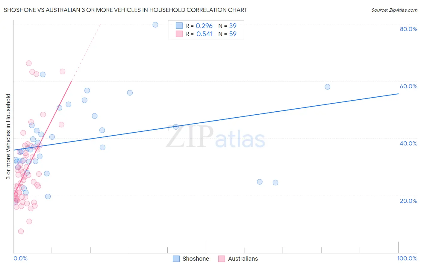 Shoshone vs Australian 3 or more Vehicles in Household