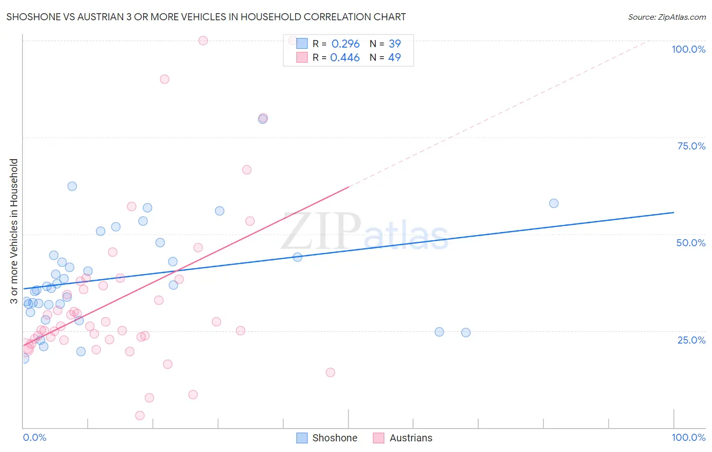 Shoshone vs Austrian 3 or more Vehicles in Household