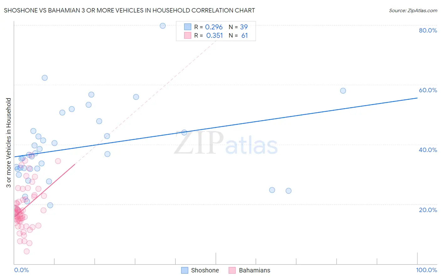 Shoshone vs Bahamian 3 or more Vehicles in Household