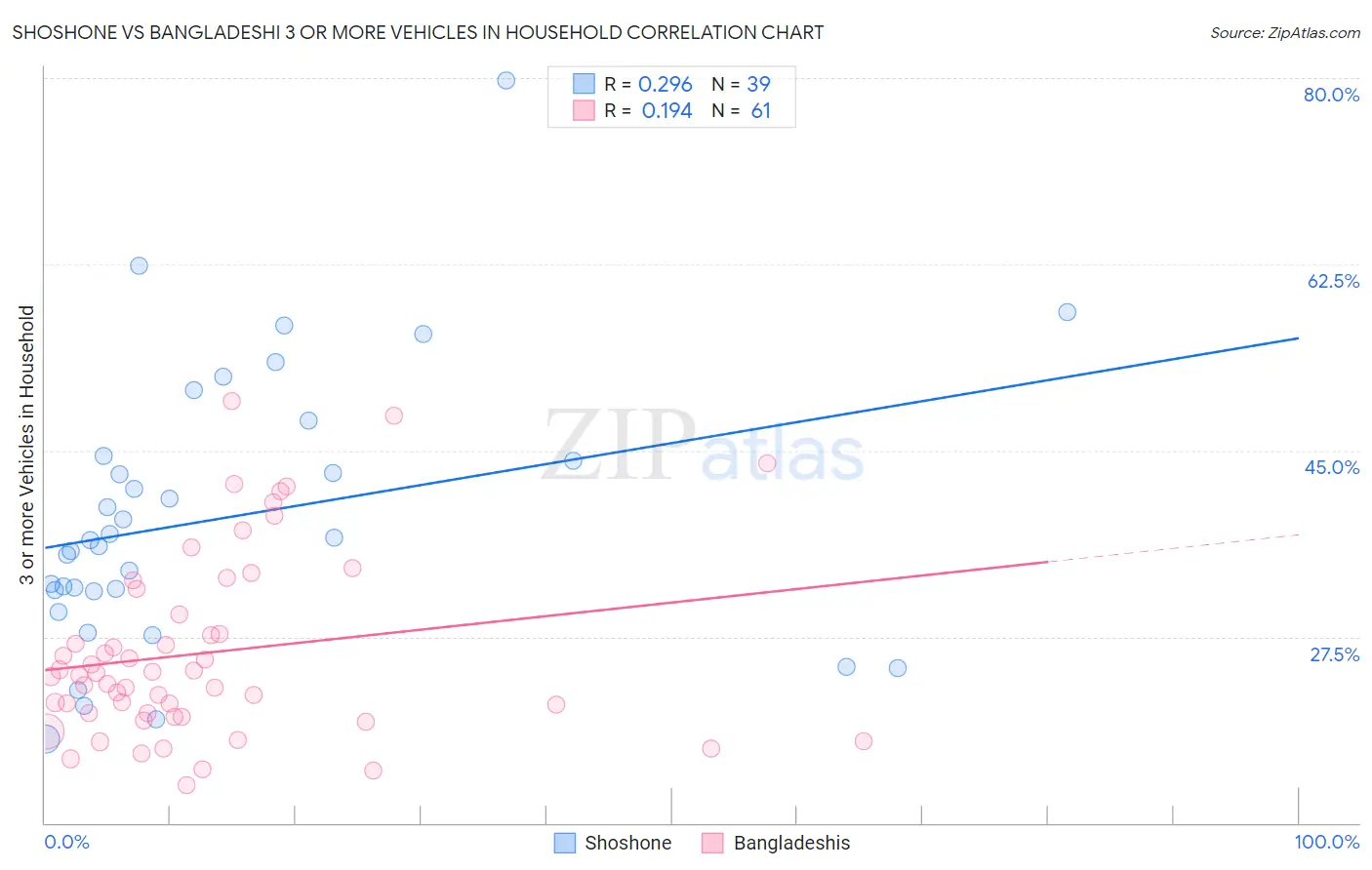Shoshone vs Bangladeshi 3 or more Vehicles in Household