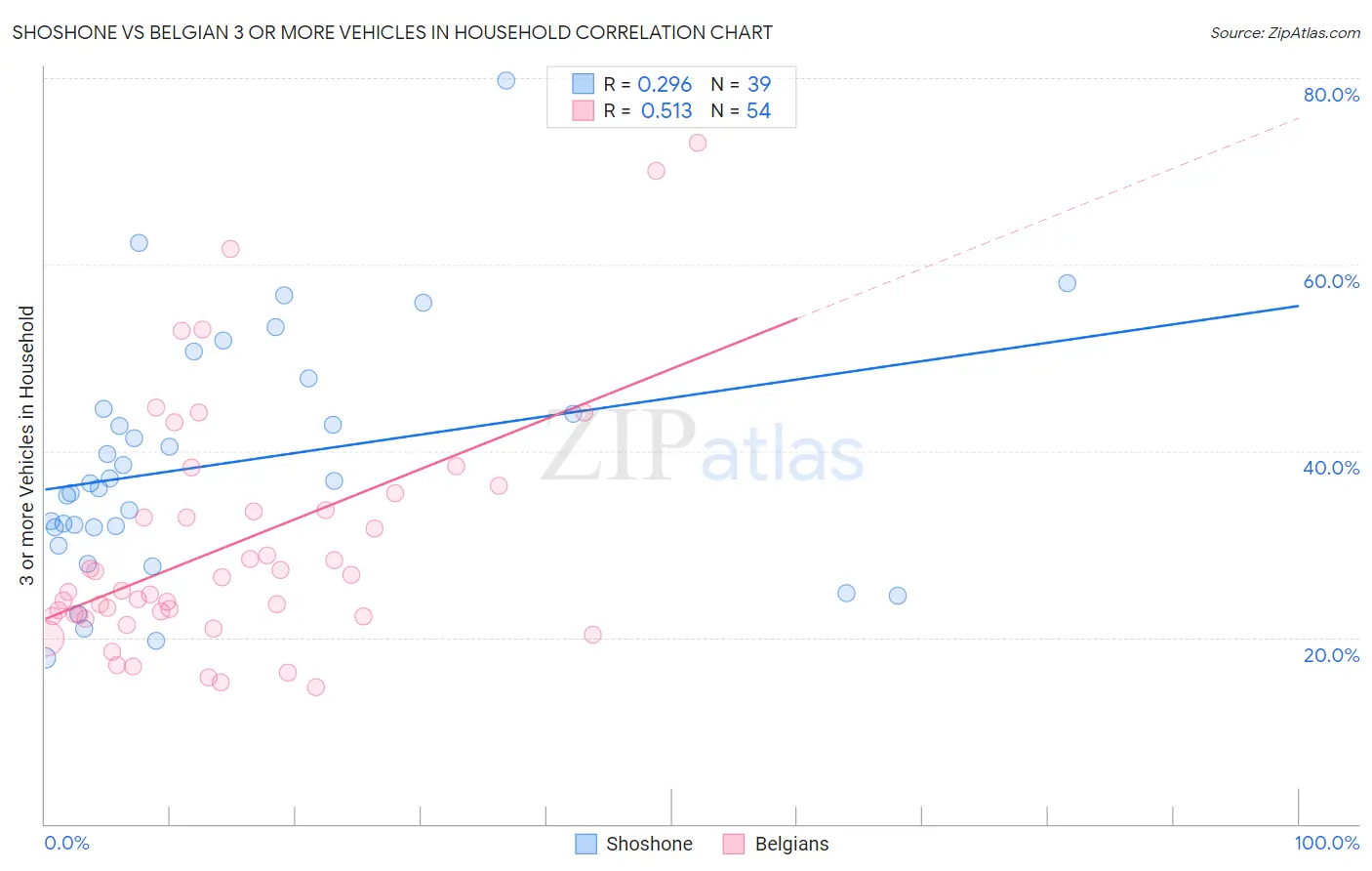 Shoshone vs Belgian 3 or more Vehicles in Household