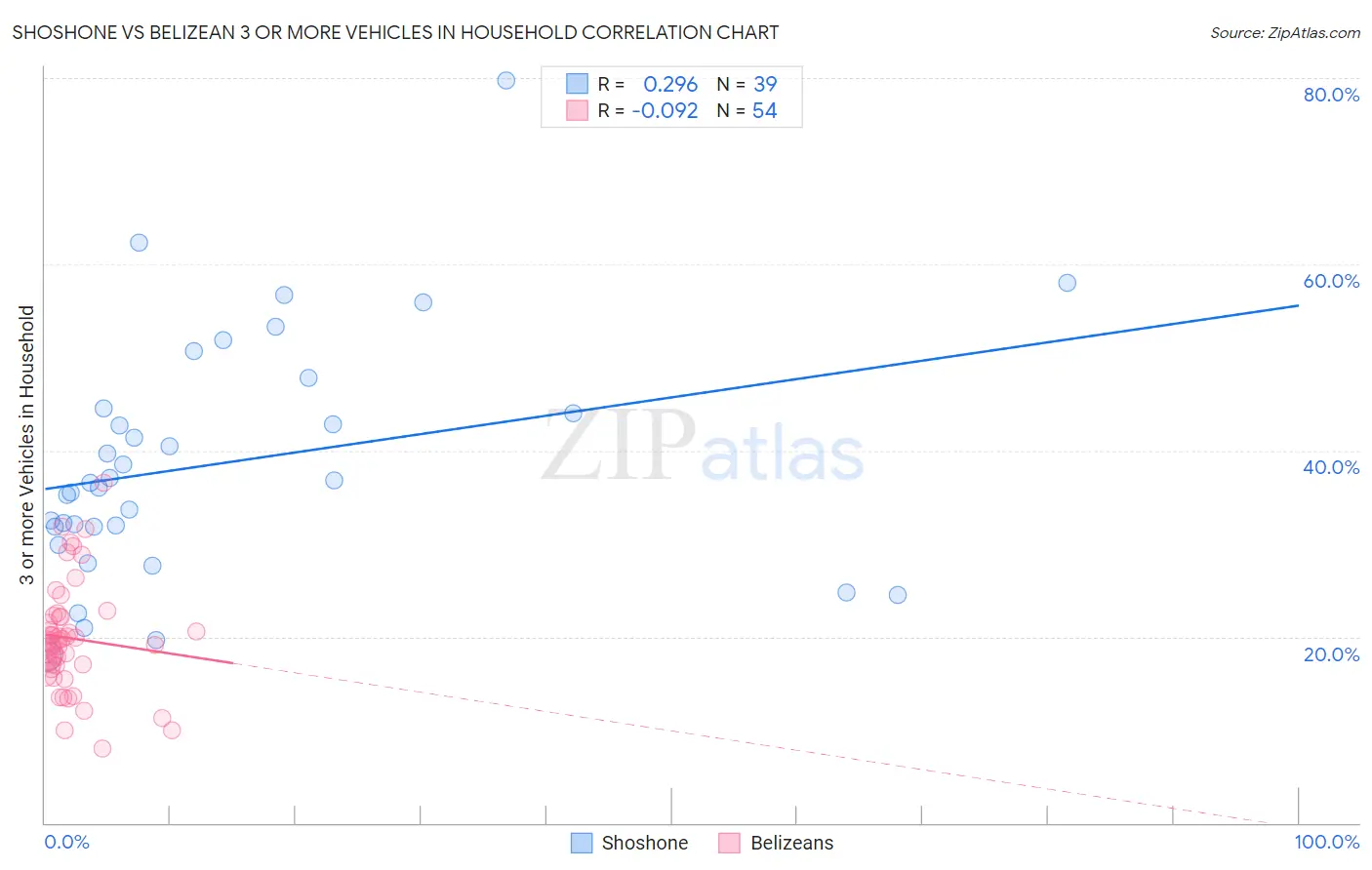 Shoshone vs Belizean 3 or more Vehicles in Household