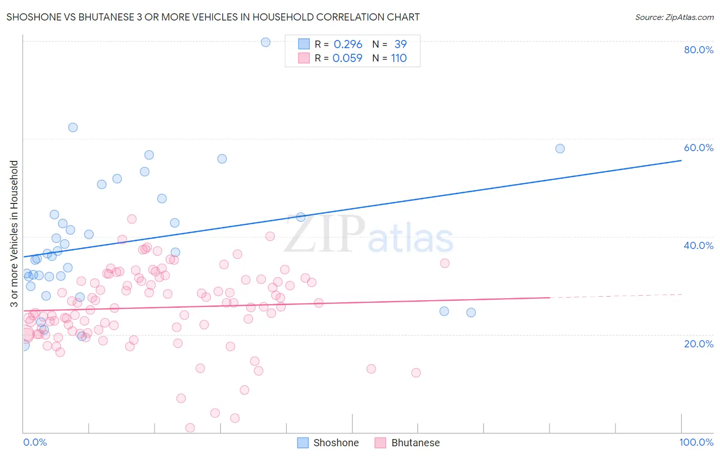 Shoshone vs Bhutanese 3 or more Vehicles in Household