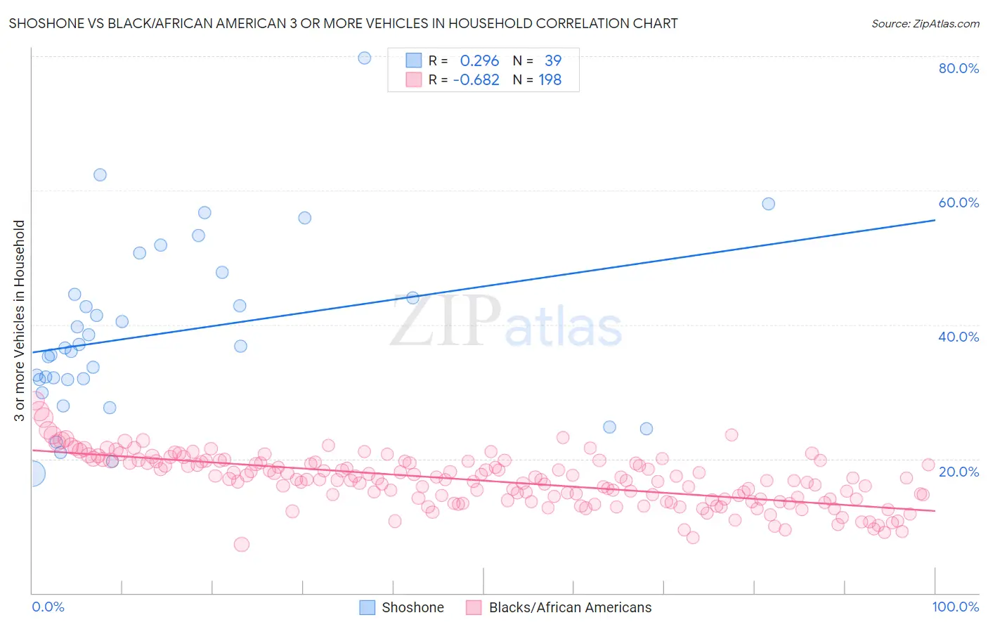 Shoshone vs Black/African American 3 or more Vehicles in Household