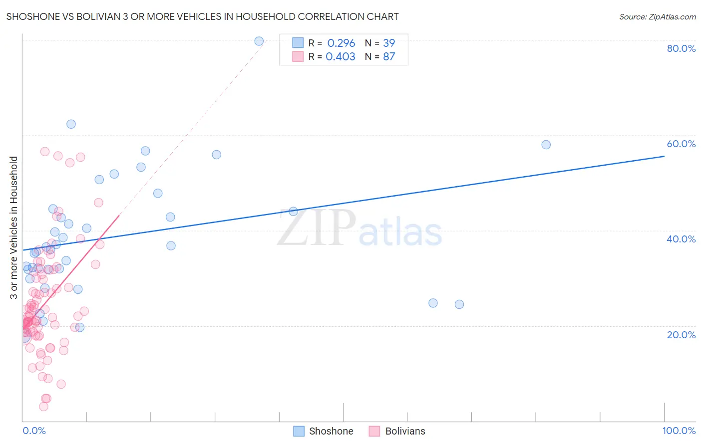 Shoshone vs Bolivian 3 or more Vehicles in Household