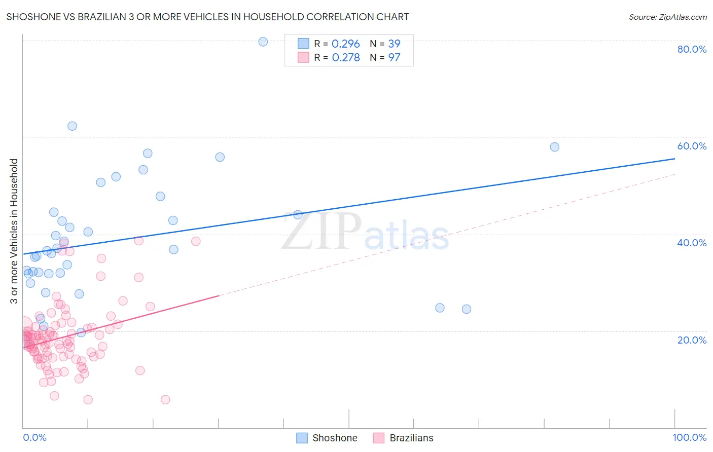 Shoshone vs Brazilian 3 or more Vehicles in Household