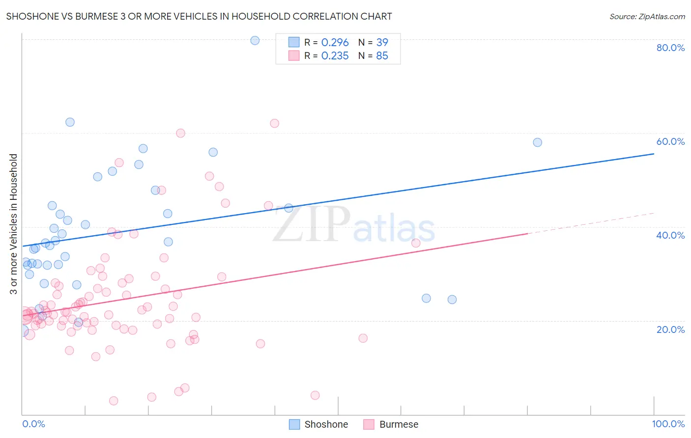 Shoshone vs Burmese 3 or more Vehicles in Household