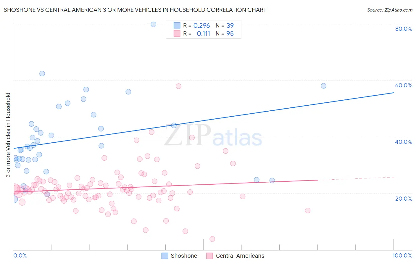 Shoshone vs Central American 3 or more Vehicles in Household