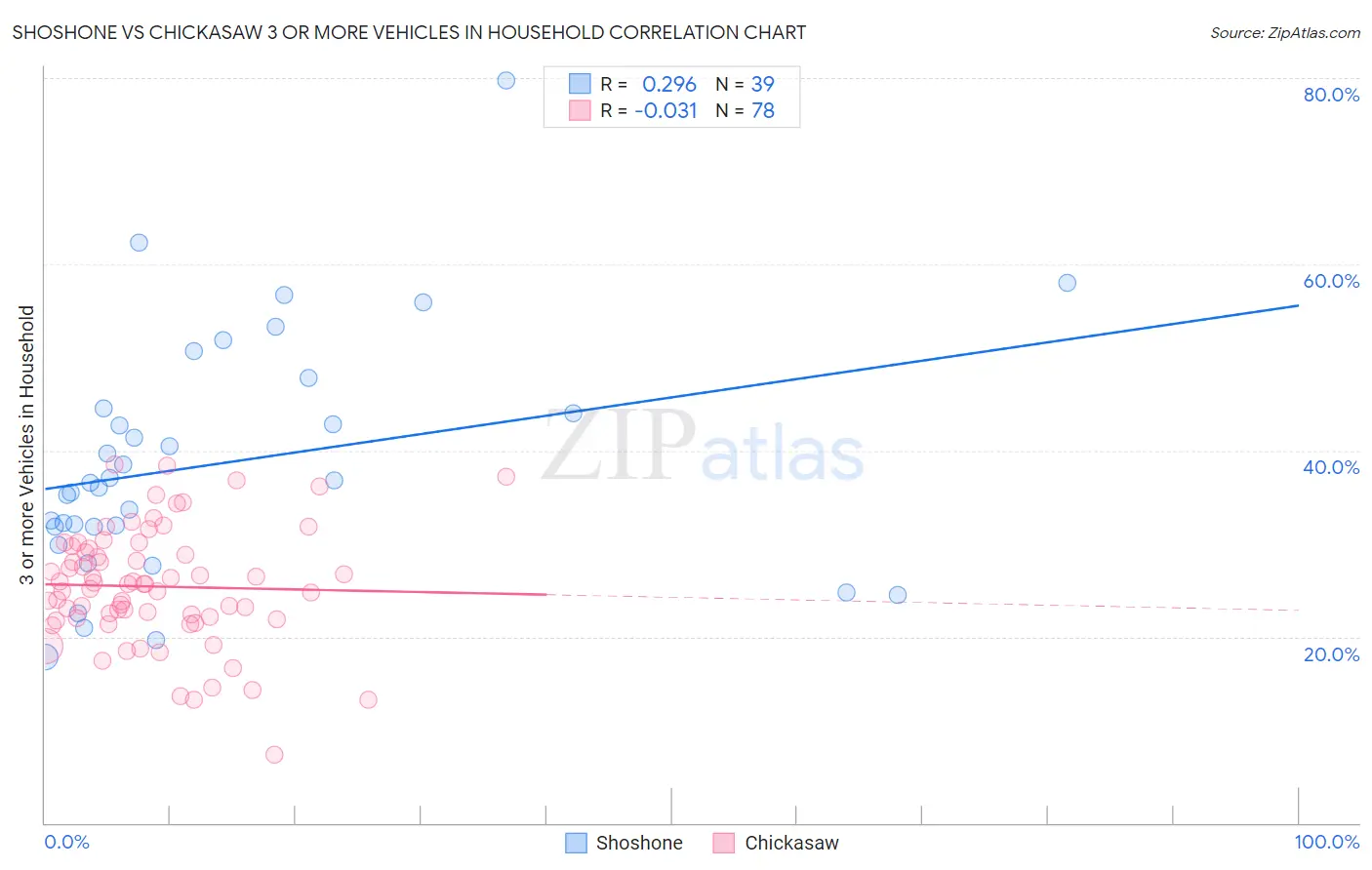 Shoshone vs Chickasaw 3 or more Vehicles in Household