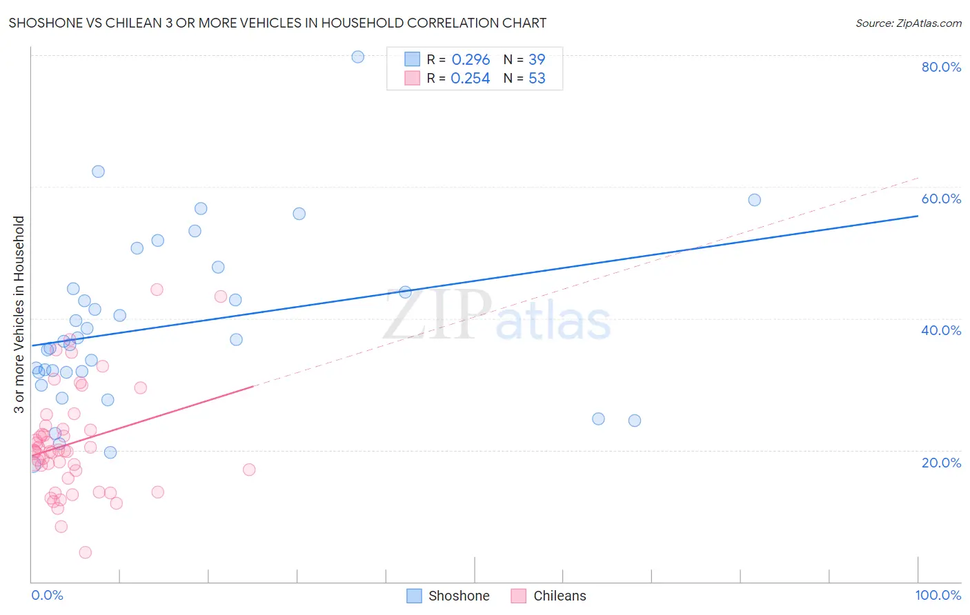 Shoshone vs Chilean 3 or more Vehicles in Household