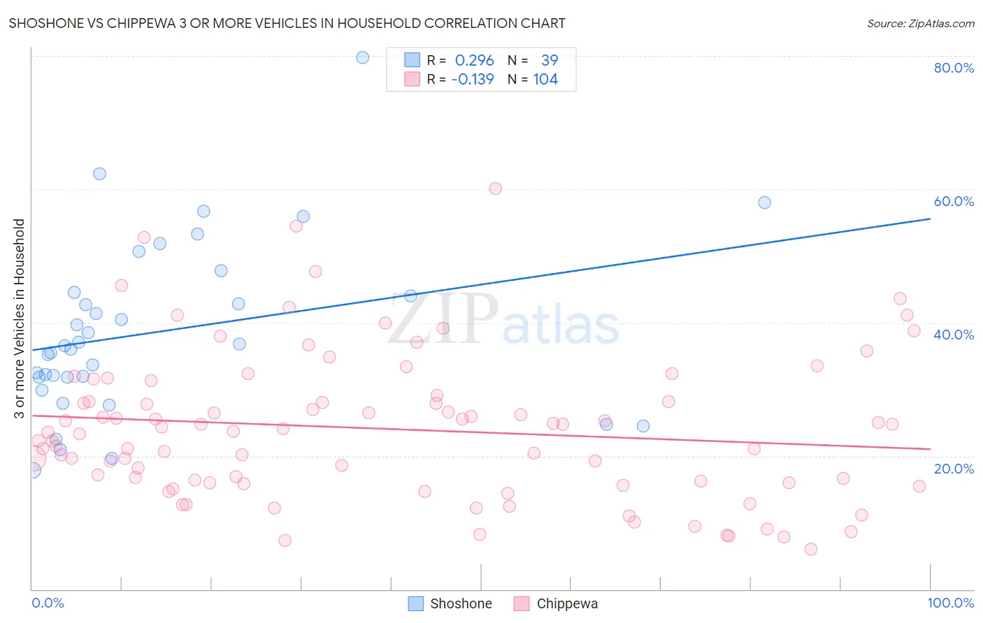 Shoshone vs Chippewa 3 or more Vehicles in Household