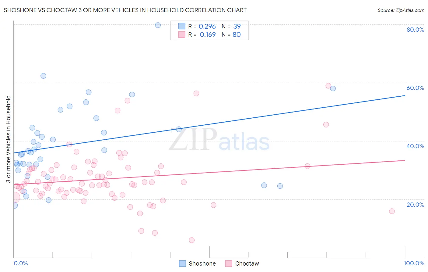 Shoshone vs Choctaw 3 or more Vehicles in Household