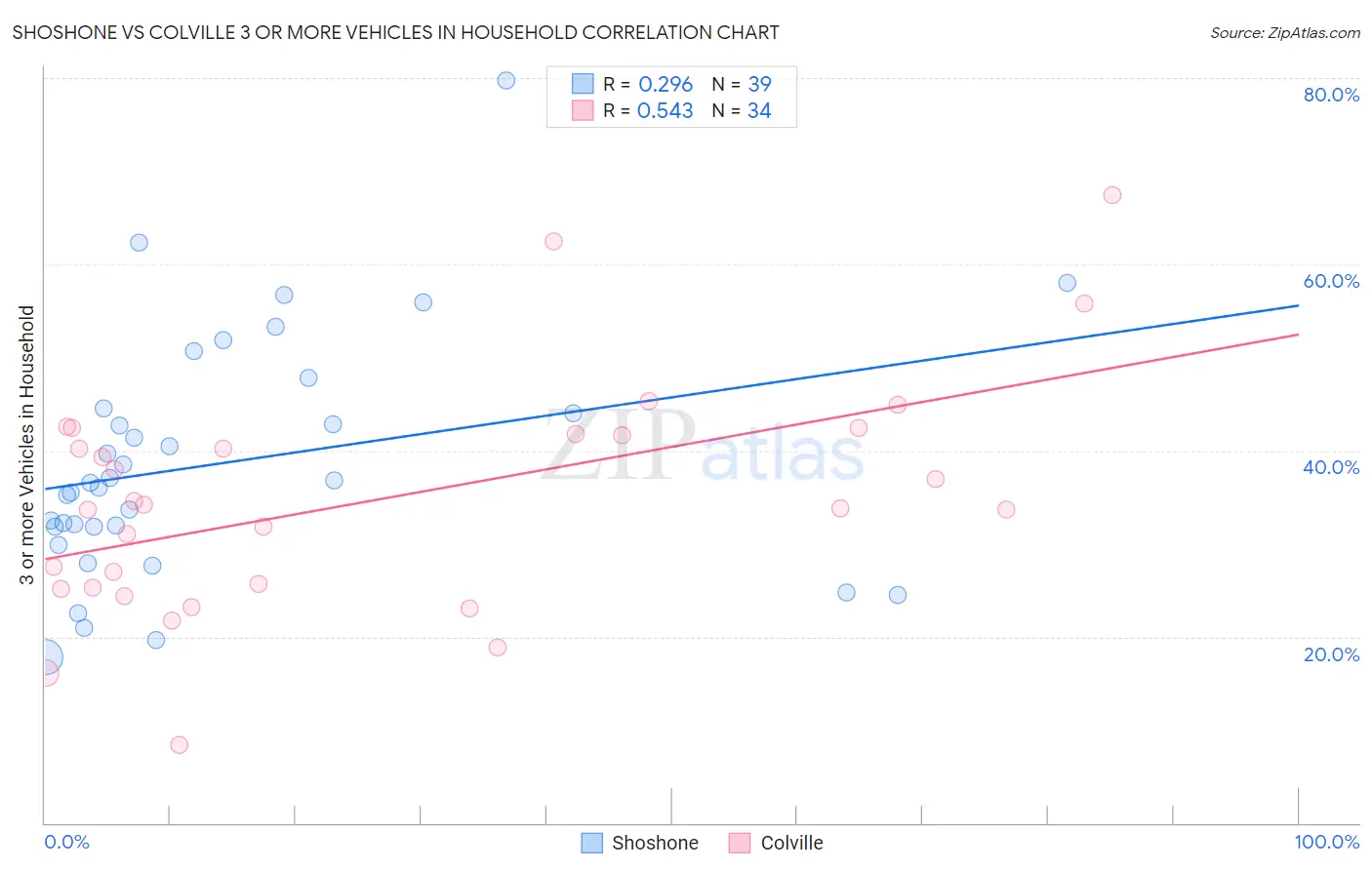 Shoshone vs Colville 3 or more Vehicles in Household