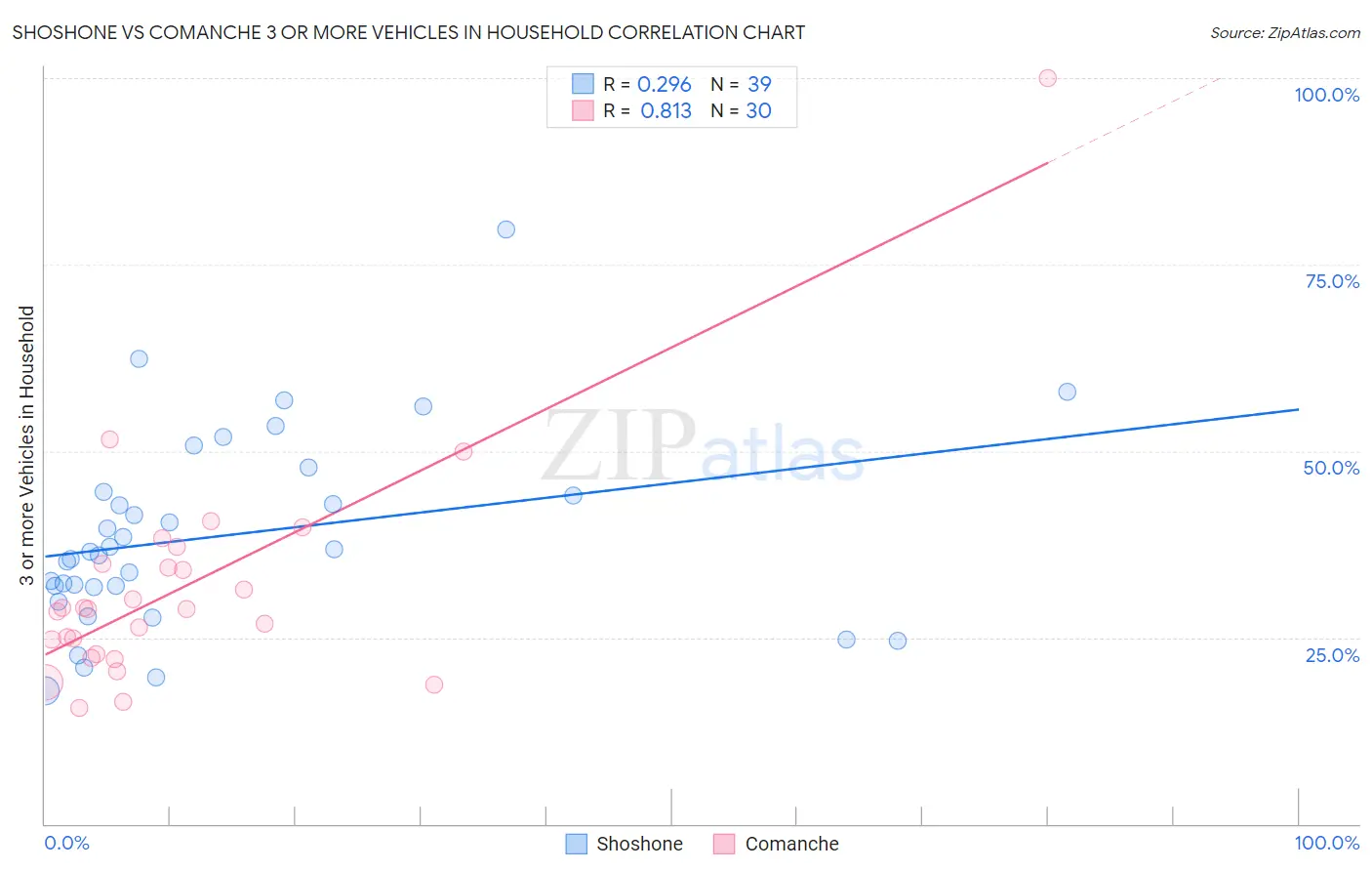 Shoshone vs Comanche 3 or more Vehicles in Household