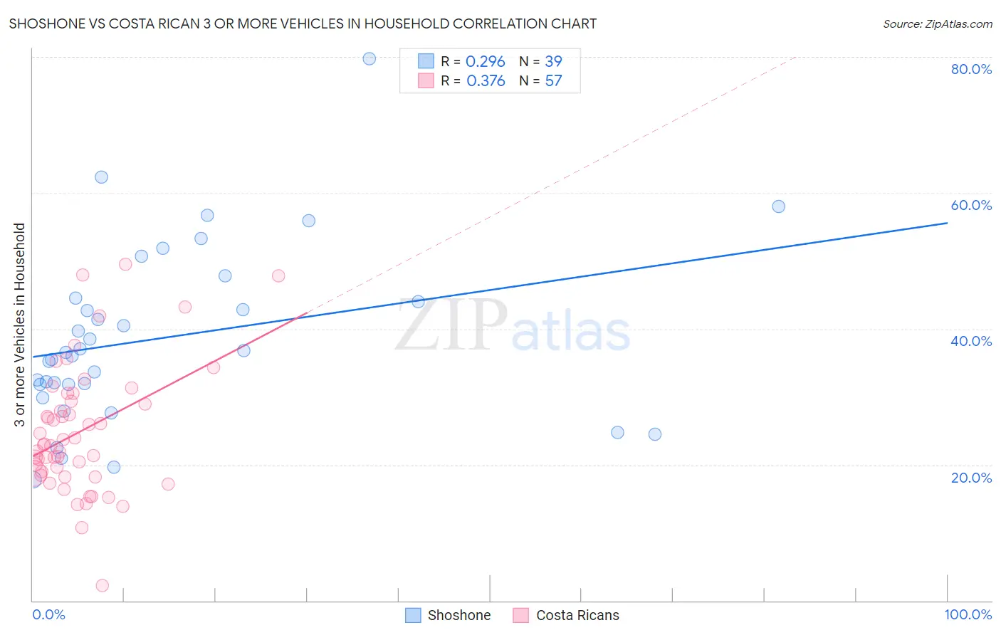 Shoshone vs Costa Rican 3 or more Vehicles in Household