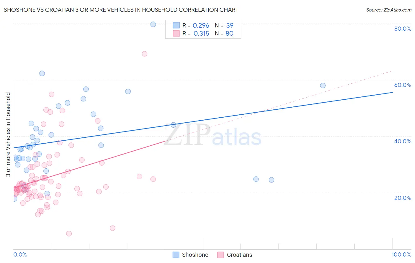 Shoshone vs Croatian 3 or more Vehicles in Household