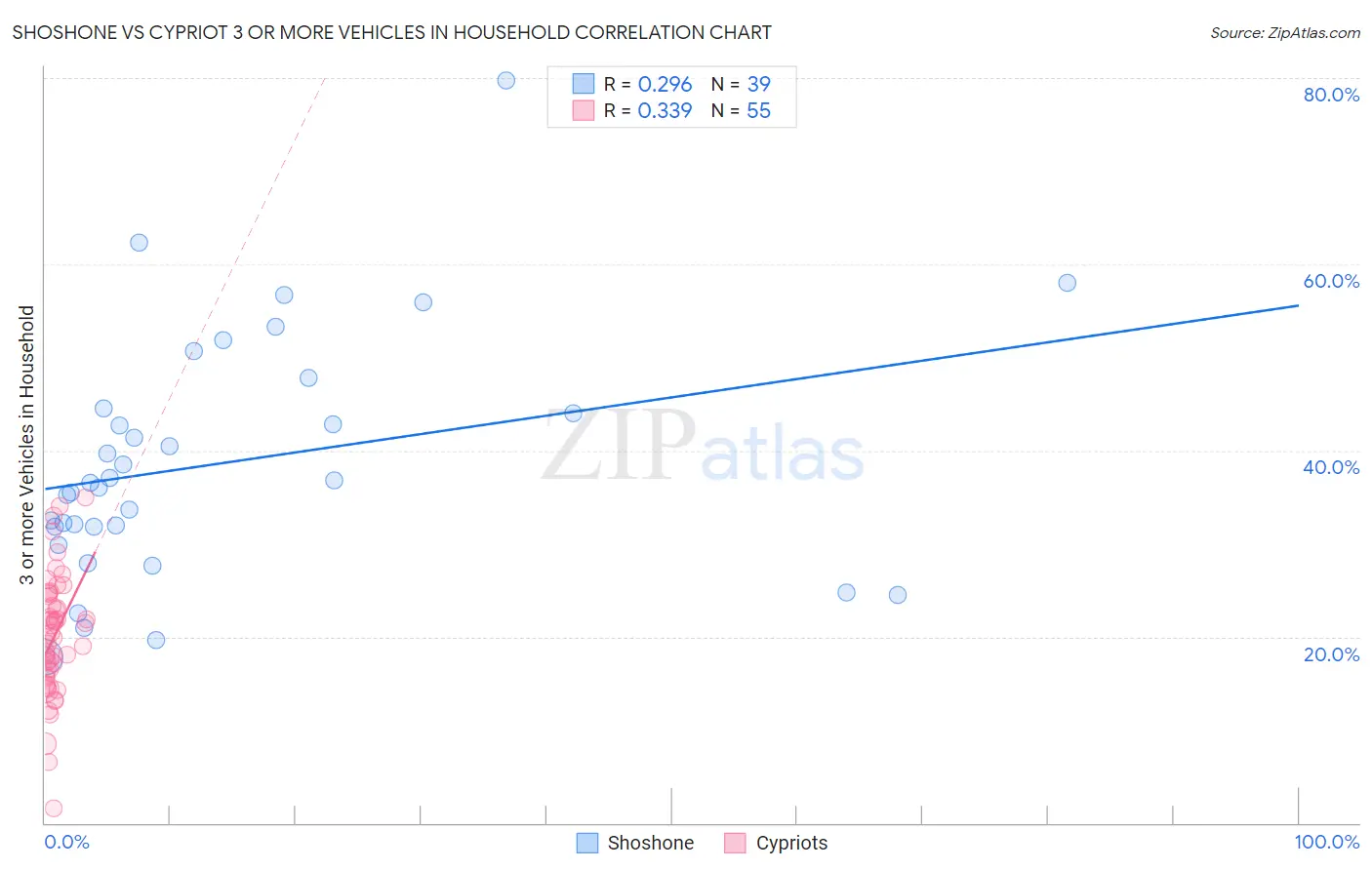 Shoshone vs Cypriot 3 or more Vehicles in Household