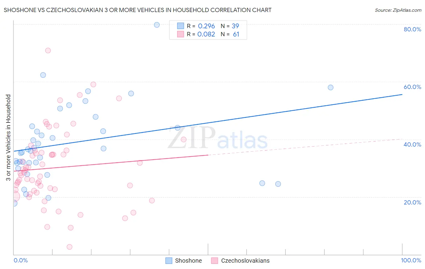 Shoshone vs Czechoslovakian 3 or more Vehicles in Household