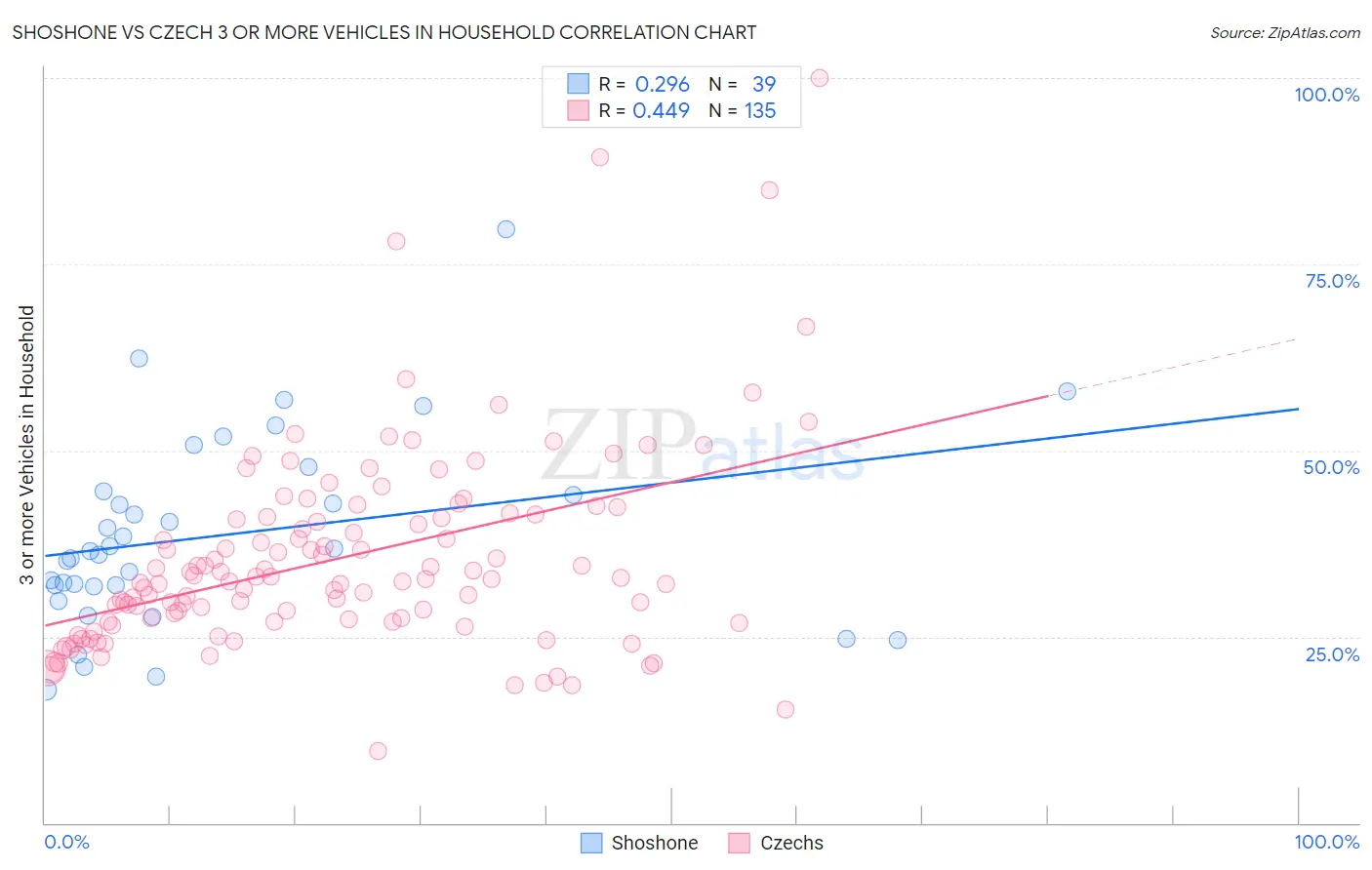 Shoshone vs Czech 3 or more Vehicles in Household