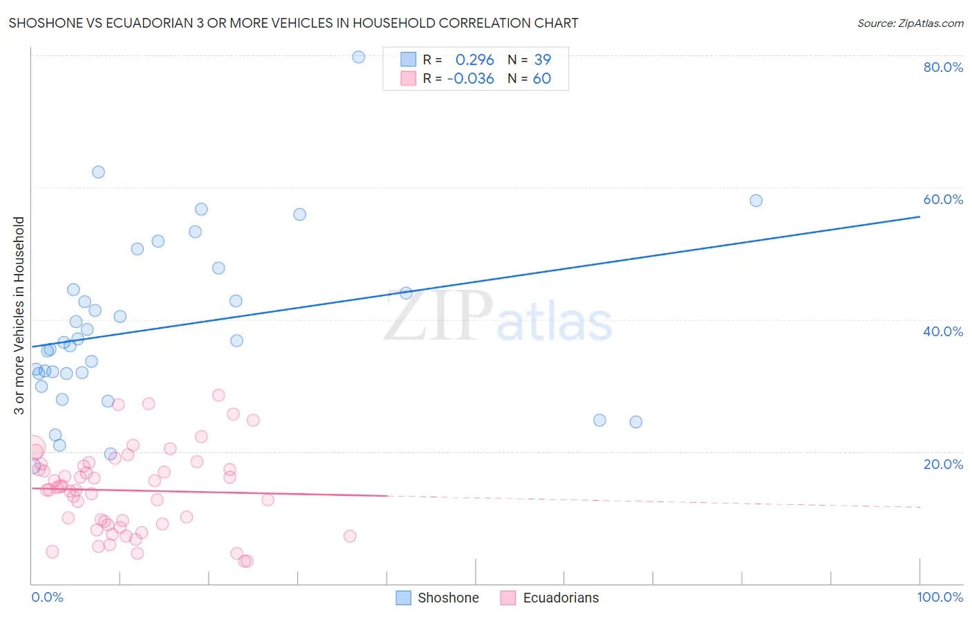 Shoshone vs Ecuadorian 3 or more Vehicles in Household