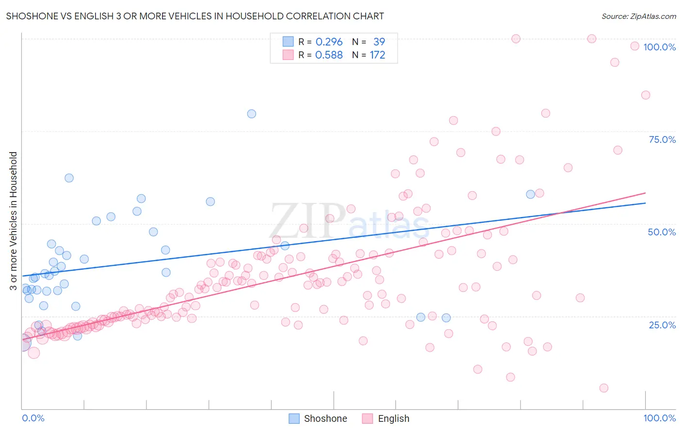 Shoshone vs English 3 or more Vehicles in Household