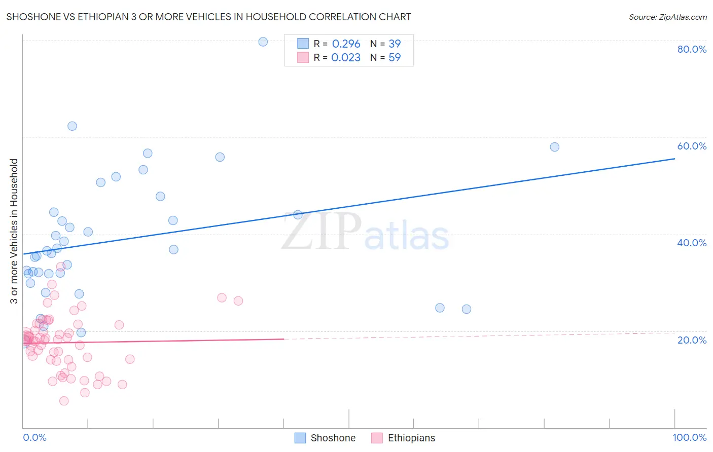 Shoshone vs Ethiopian 3 or more Vehicles in Household