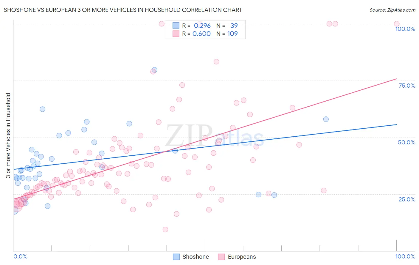 Shoshone vs European 3 or more Vehicles in Household