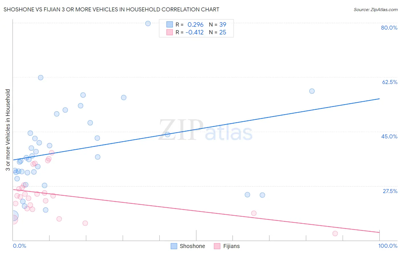 Shoshone vs Fijian 3 or more Vehicles in Household