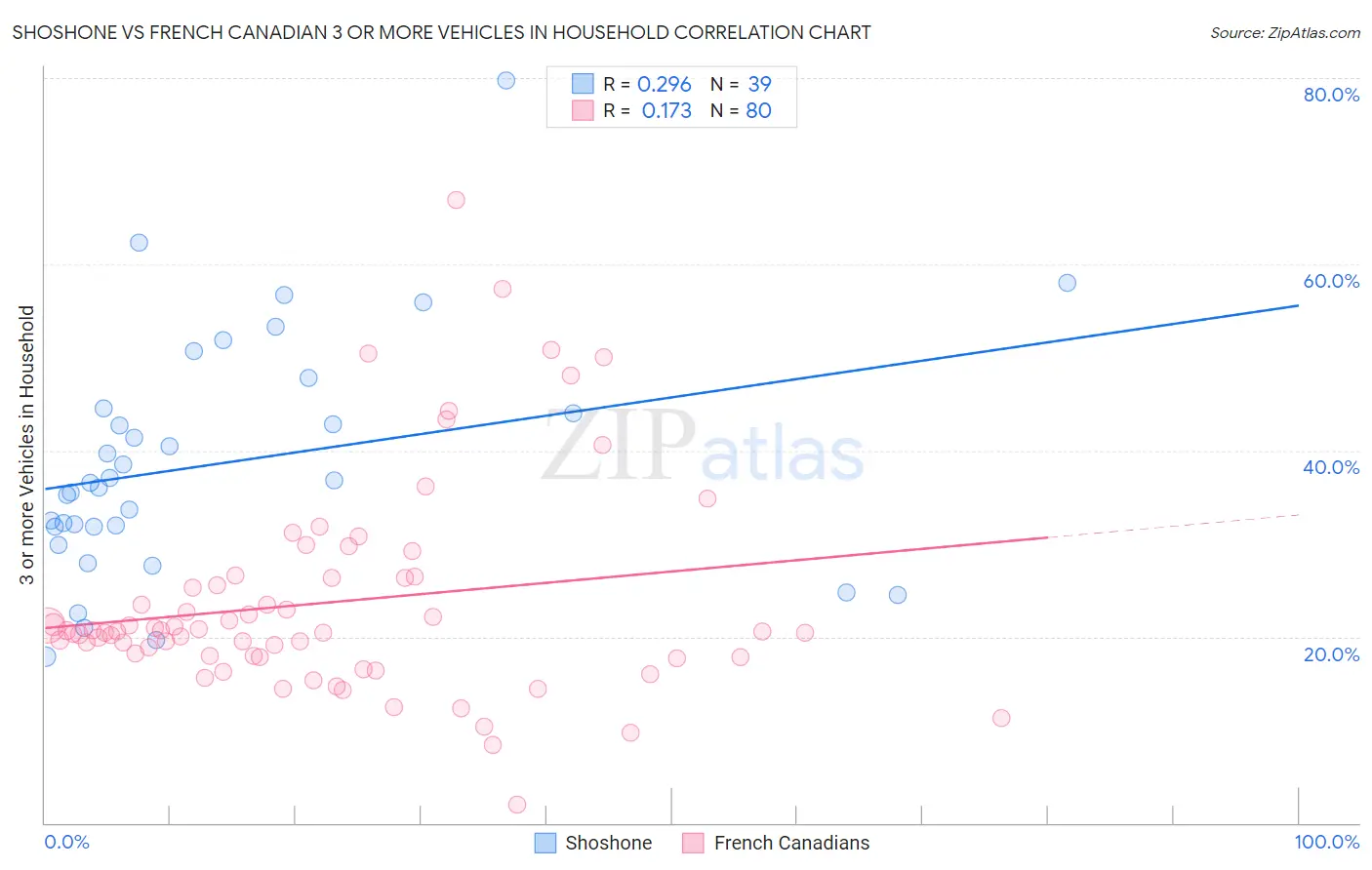 Shoshone vs French Canadian 3 or more Vehicles in Household