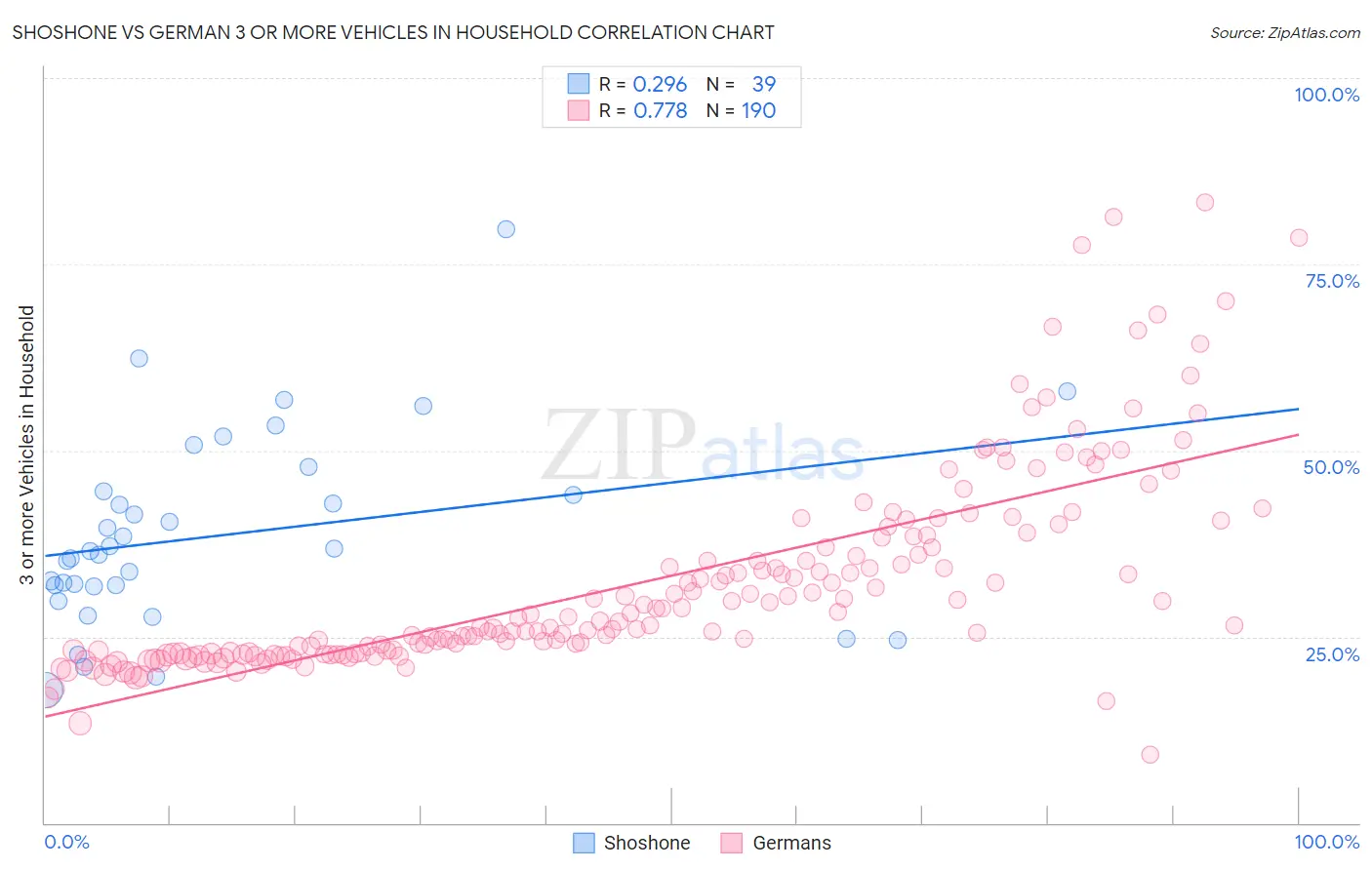 Shoshone vs German 3 or more Vehicles in Household